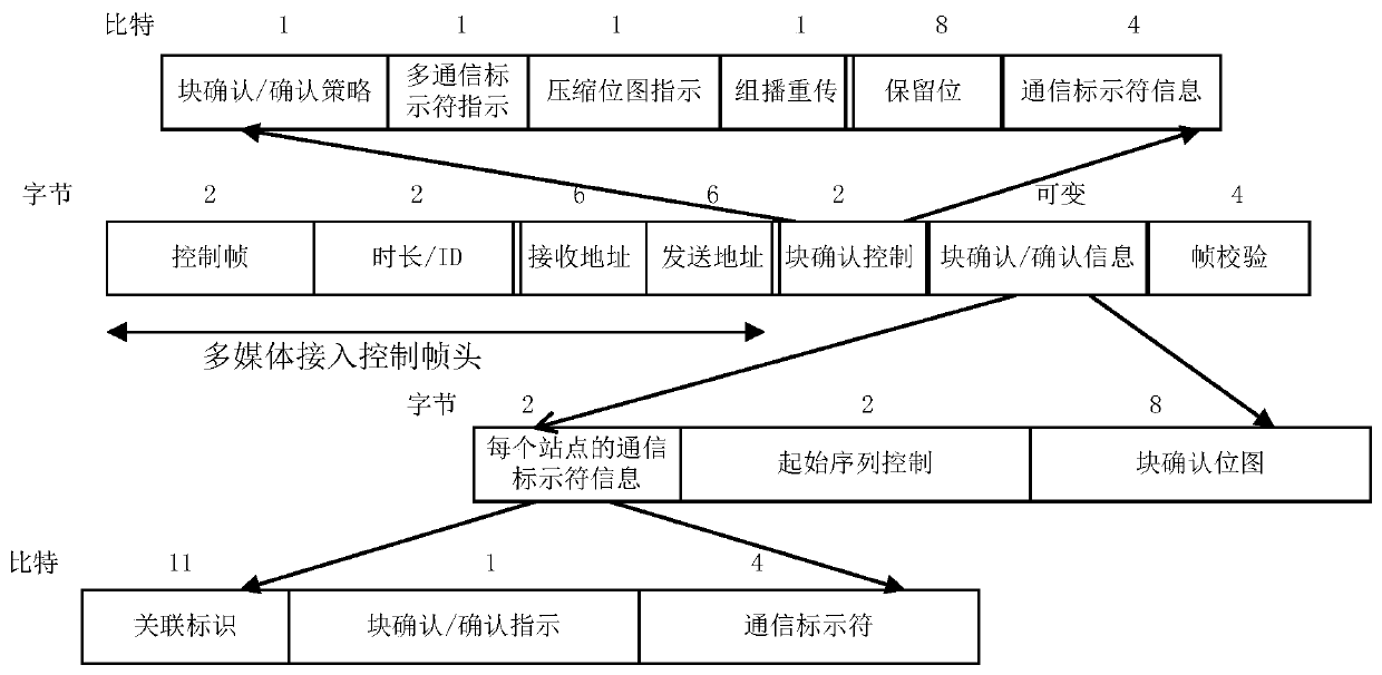 Method, access point and system for transmitting multi-site control frame