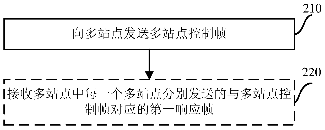 Method, access point and system for transmitting multi-site control frame