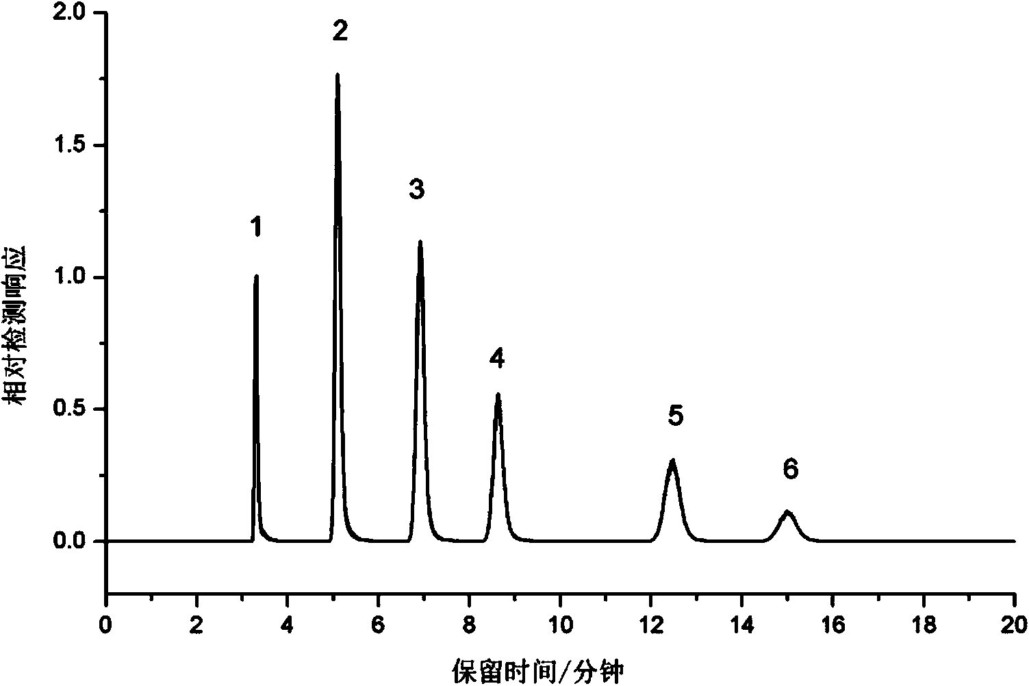 Bonding polysaccharide type hydrophilic chromatographic stationary phase as well as preparation method and application thereof