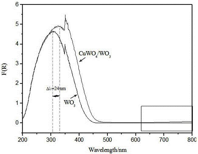 CuWO4 / WO3 composite photo-assisted gas sensor and preparation method thereof