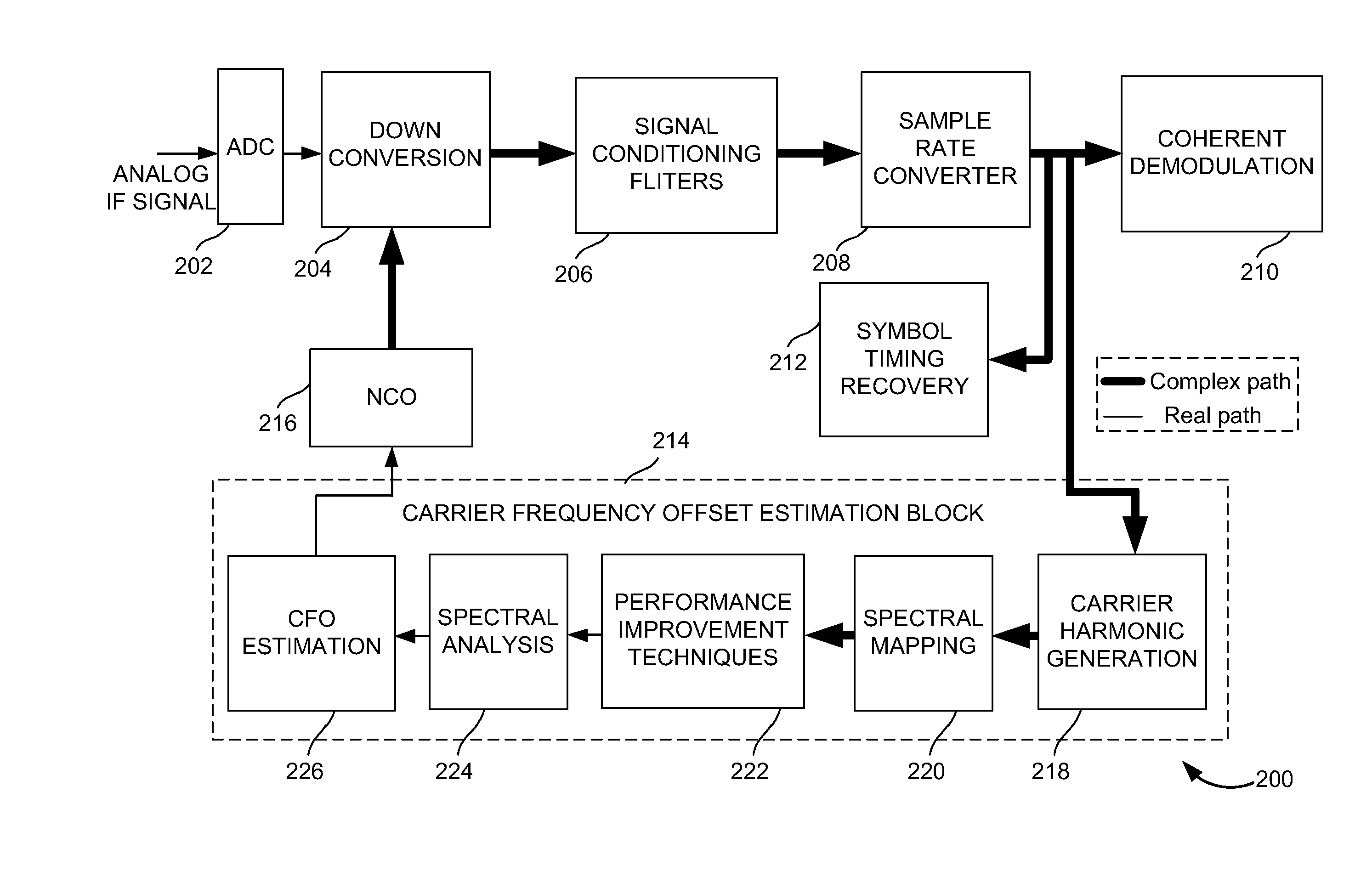 Carrier frequency offset estimation scheme, for digital standards with MPSK modulated preamble