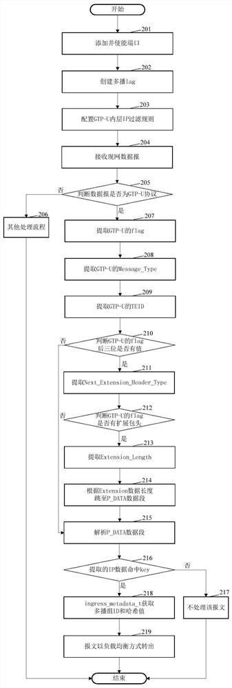 Method, device, equipment and medium for converging and distributing IP datagrams