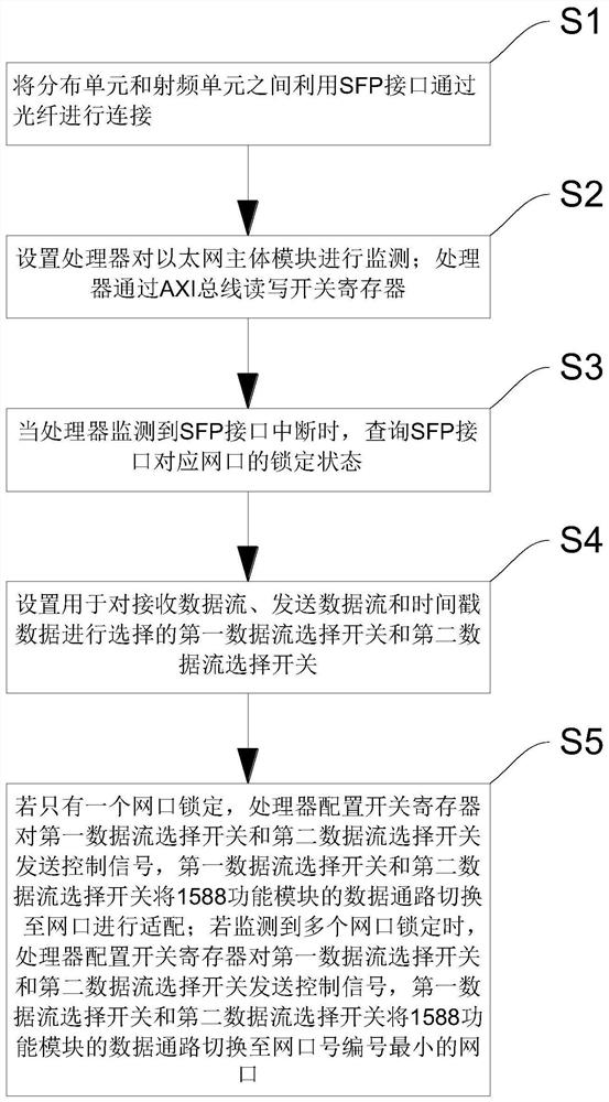 Method for realizing switching of synchronization surface between network ports on radio frequency unit