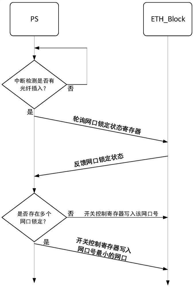 Method for realizing switching of synchronization surface between network ports on radio frequency unit