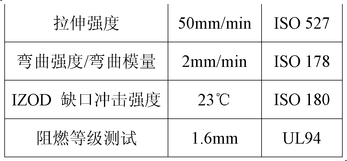 Flame-retardant AES (acrylonitrile ethylene styrene) material, preparation method for same and application thereof