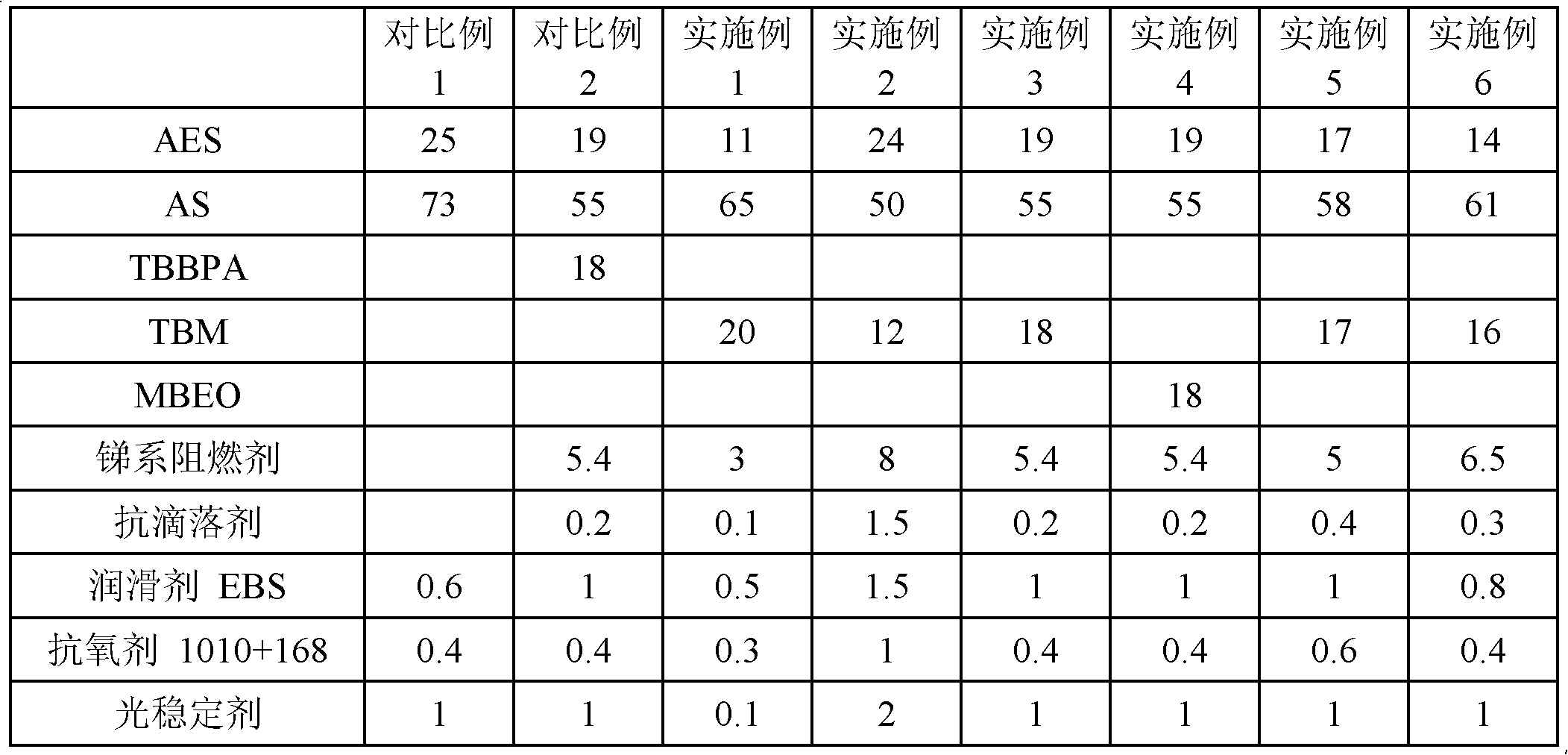 Flame-retardant AES (acrylonitrile ethylene styrene) material, preparation method for same and application thereof