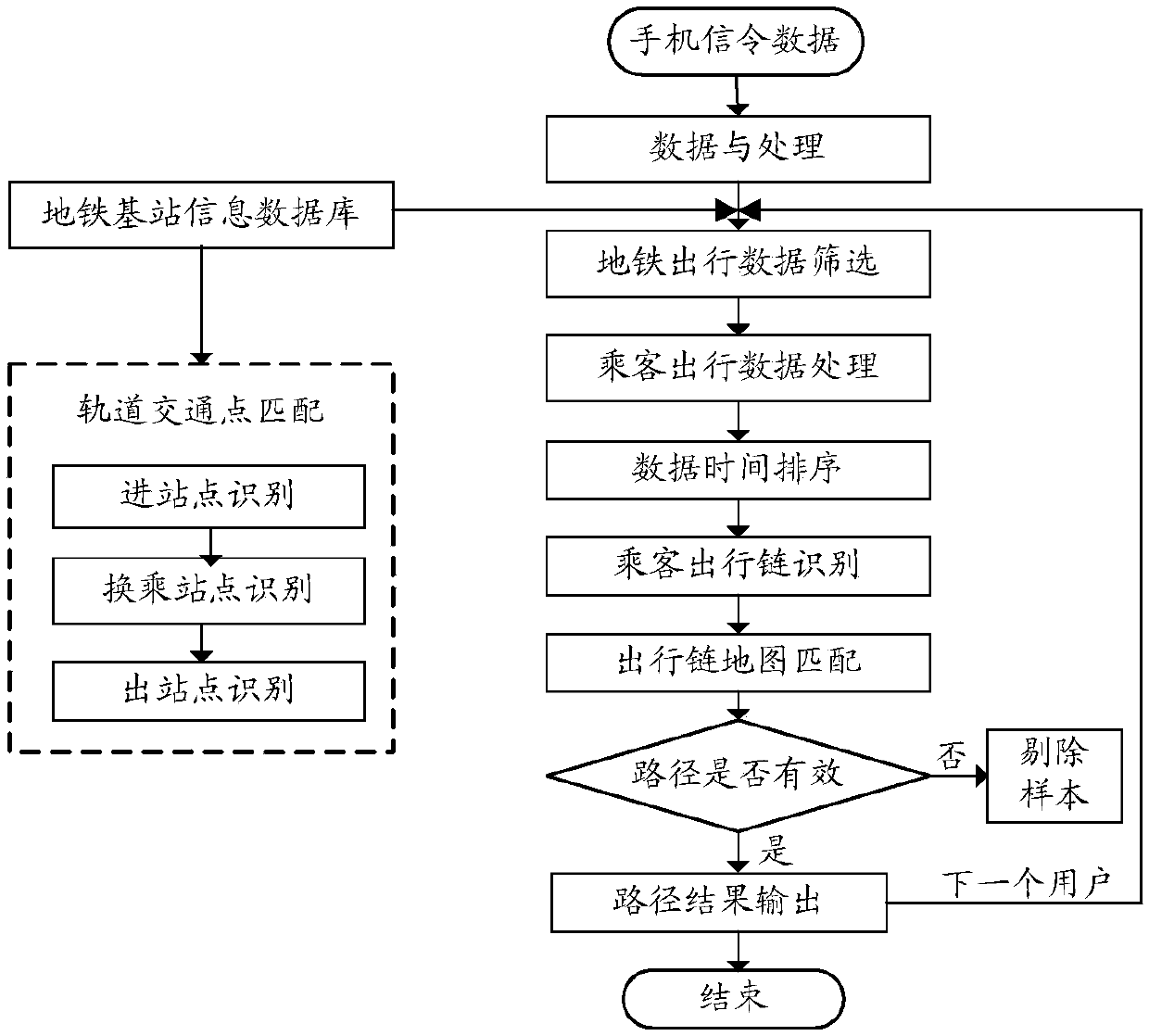 Path recognition method and system based on mobile phone signaling data