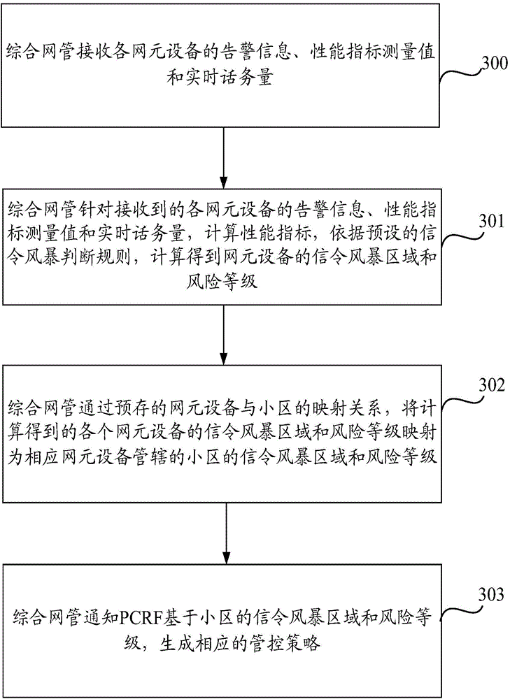 Signaling storm management method and apparatus based on PCC framework