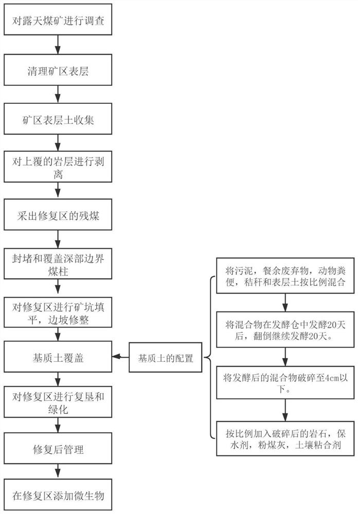 Ecological restoration method for geological environment of coal mine