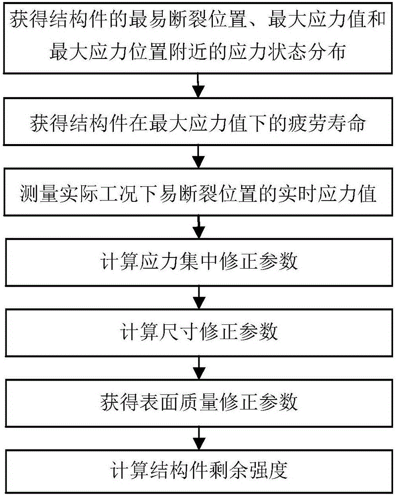 Structural member residual strength assessment method based on multi-factor fusion correction