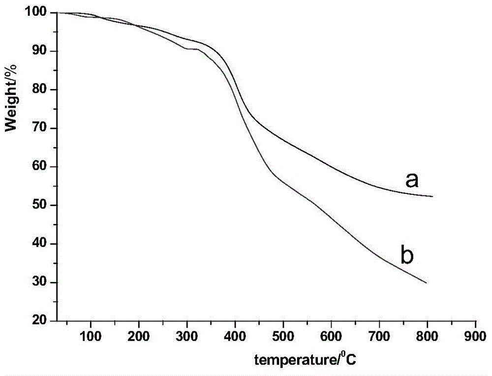 Preparation method of modified phenolic resin and modified phenolic resin prepared by preparation method