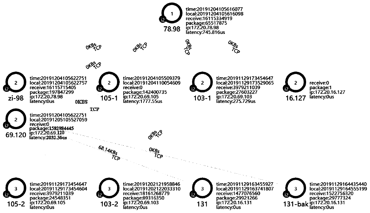 Monitoring platform and method based on data forwarding node topology monitoring