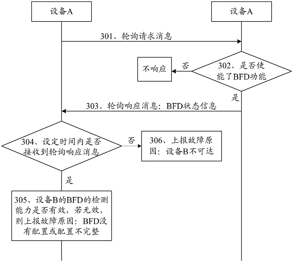 BFD detection method, equipment and system