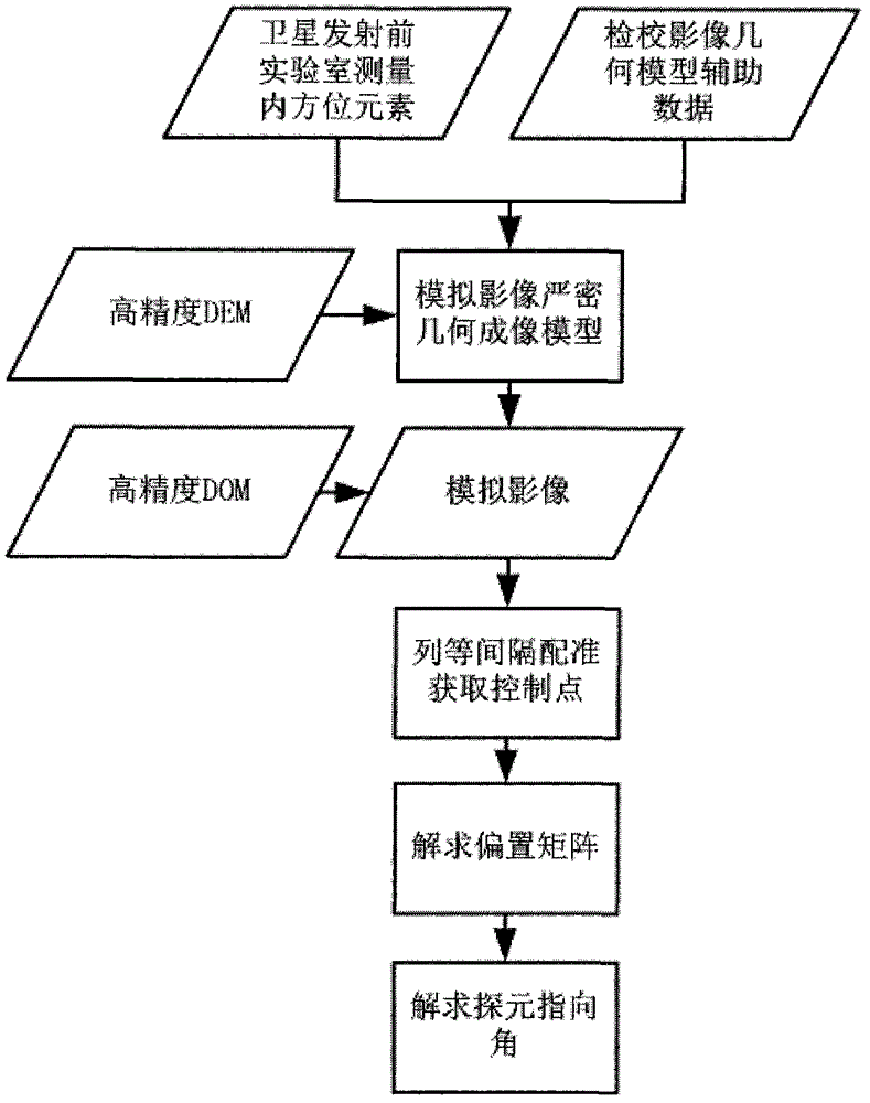 Geometrical calibration method of satellite CCD (Charge Coupled Device) array image based on high-precision registration control points