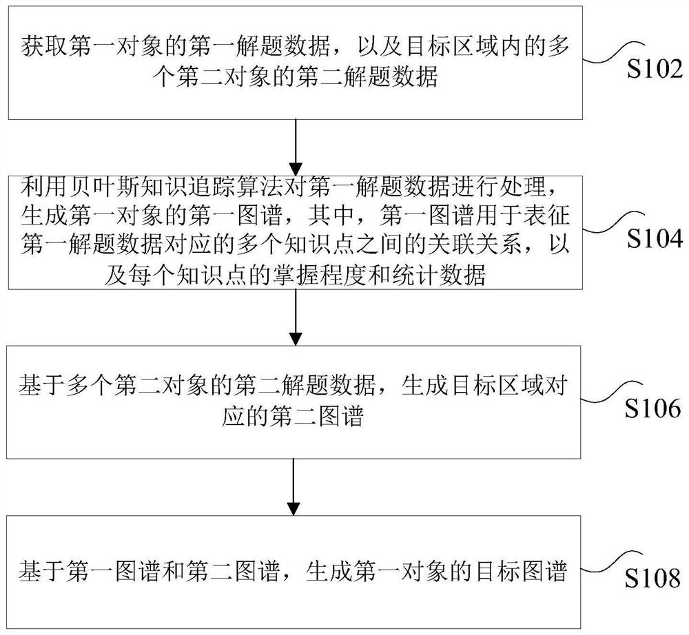 Data processing method, computer storage medium and related equipment