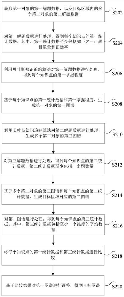 Data processing method, computer storage medium and related equipment