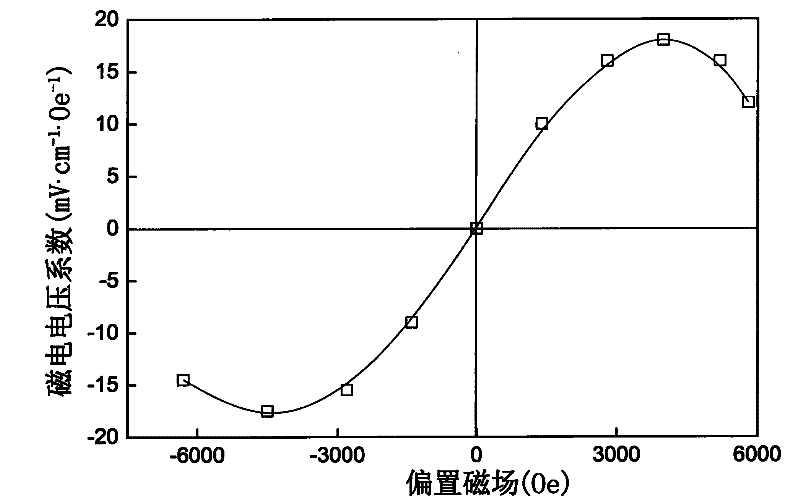 Gradient multiferroic material and preparation method thereof