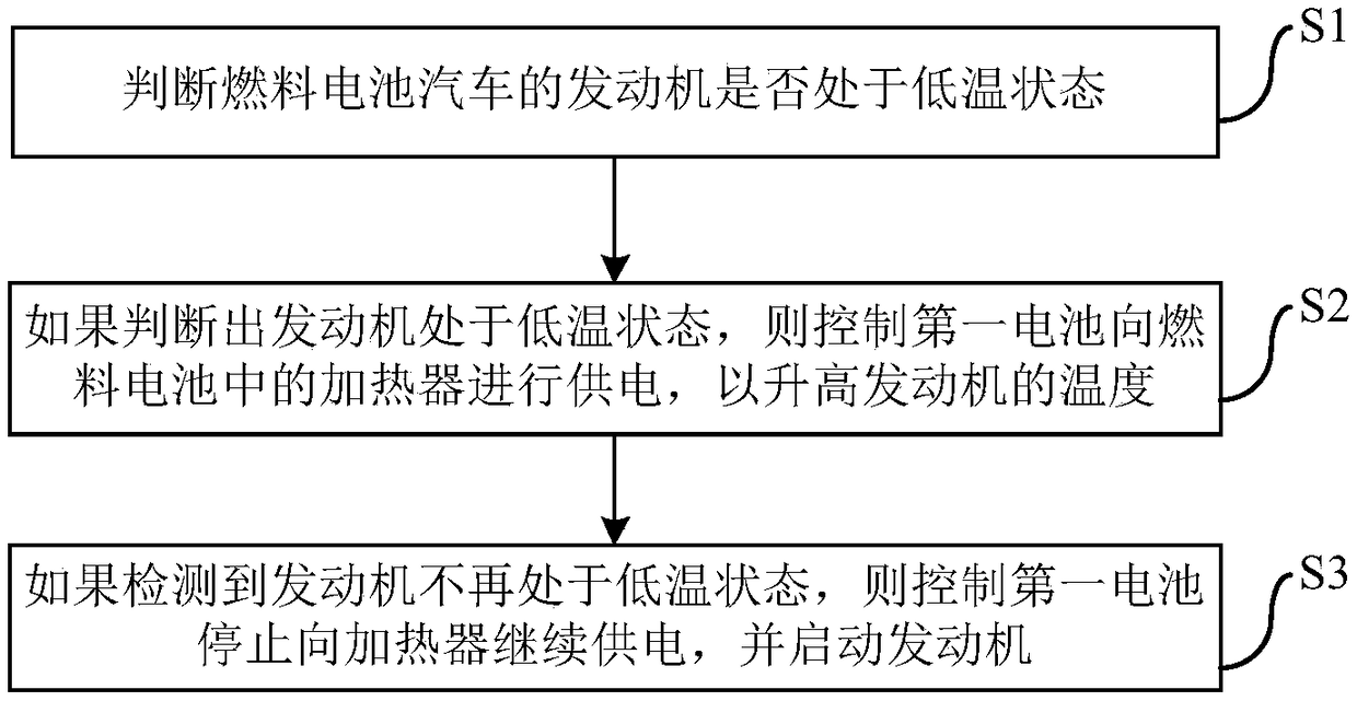 Low temperature start-up method and system of fuel cell vehicle