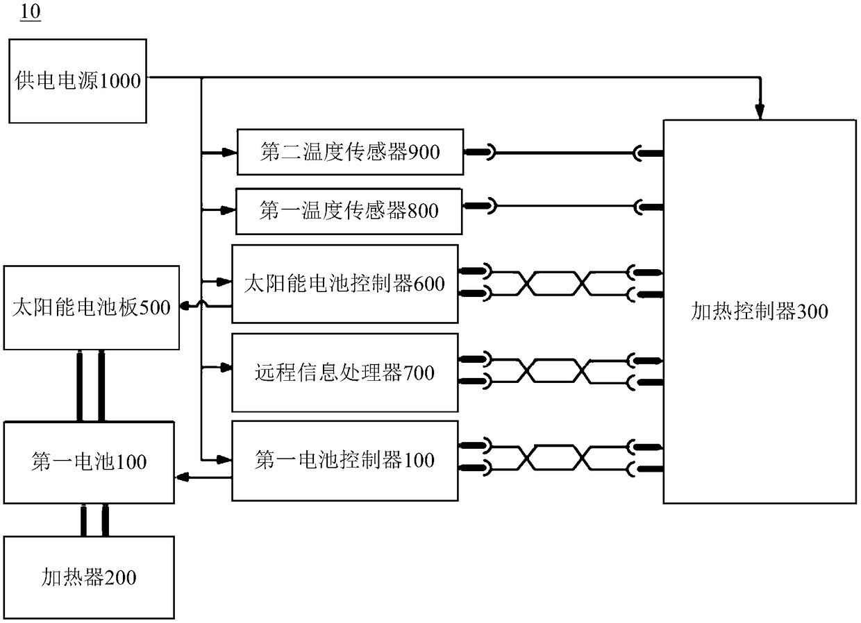 Low temperature start-up method and system of fuel cell vehicle