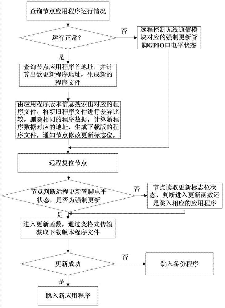 Efficient remote updating method for node software of wireless sensor network