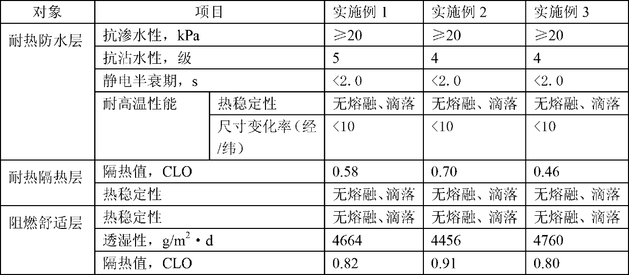 High-temperature-resisting heat-insulating waterproof antistatic multifunctional fabric and application thereof