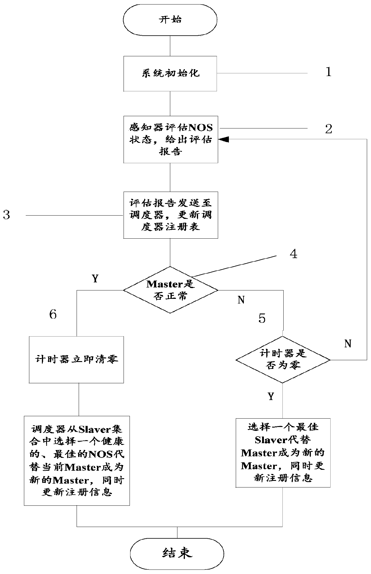 A method and system for dynamically scheduling a network operating system