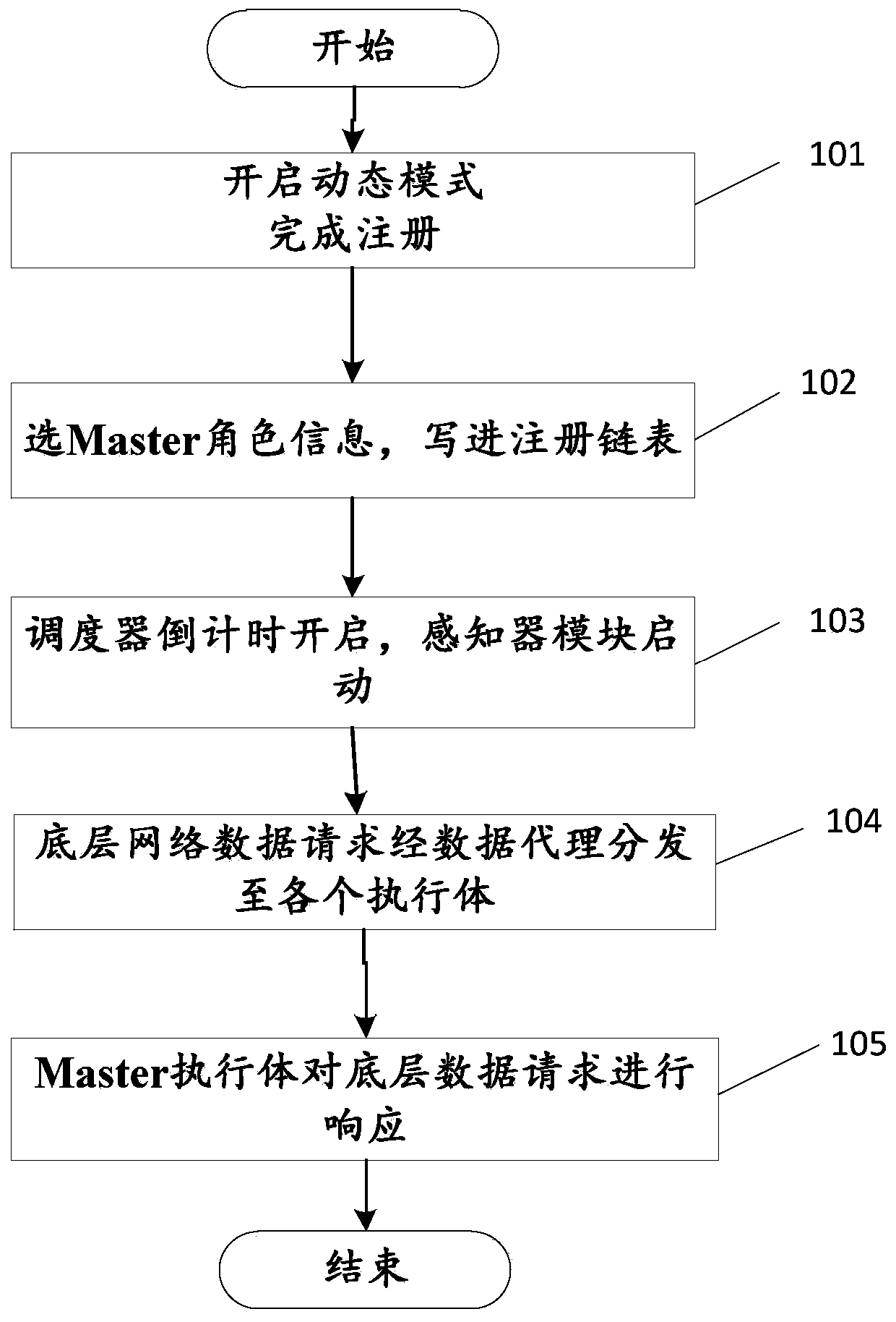 A method and system for dynamically scheduling a network operating system