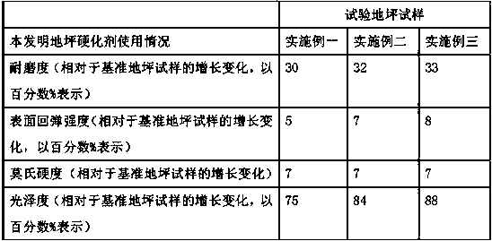 Osmotic floor hardener and preparation method thereof