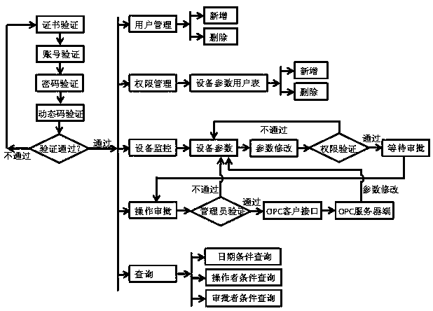 Remote operation security verification method for industrial Internet intelligent device