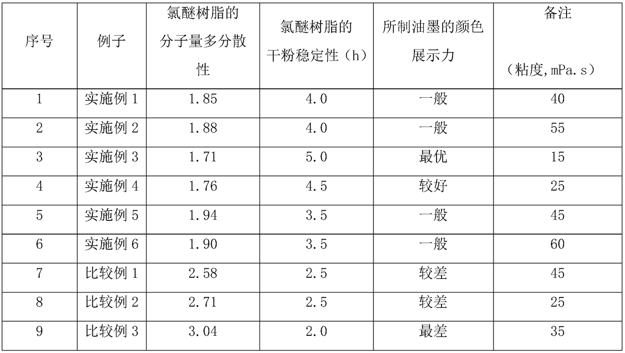 Narrow molecular weight distribution chloroether resin and preparation method thereof