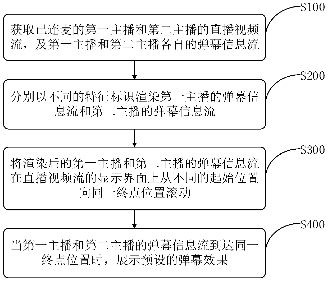 Barrage display method, device and corresponding terminal in live broadcast room