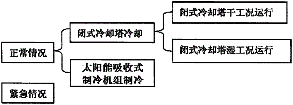 Energy-saving type closed-type cooling tower refrigerating system applied to IDC machine room