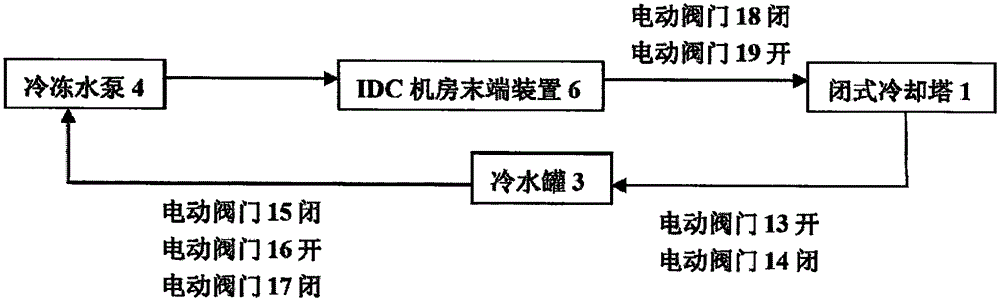 Energy-saving type closed-type cooling tower refrigerating system applied to IDC machine room