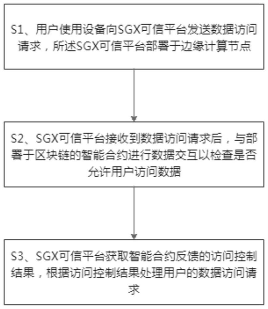 Data distributed privacy protection method based on smart contract and SGX