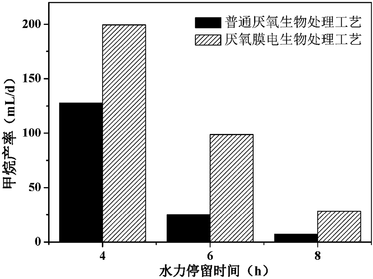 Novel anaerobic membrane electrobiological treatment technology for low-strength organic wastewater