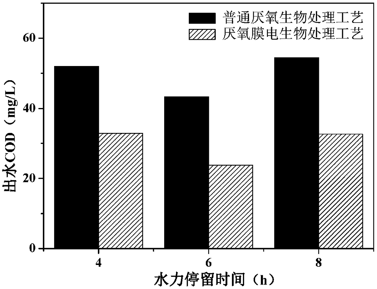 Novel anaerobic membrane electrobiological treatment technology for low-strength organic wastewater