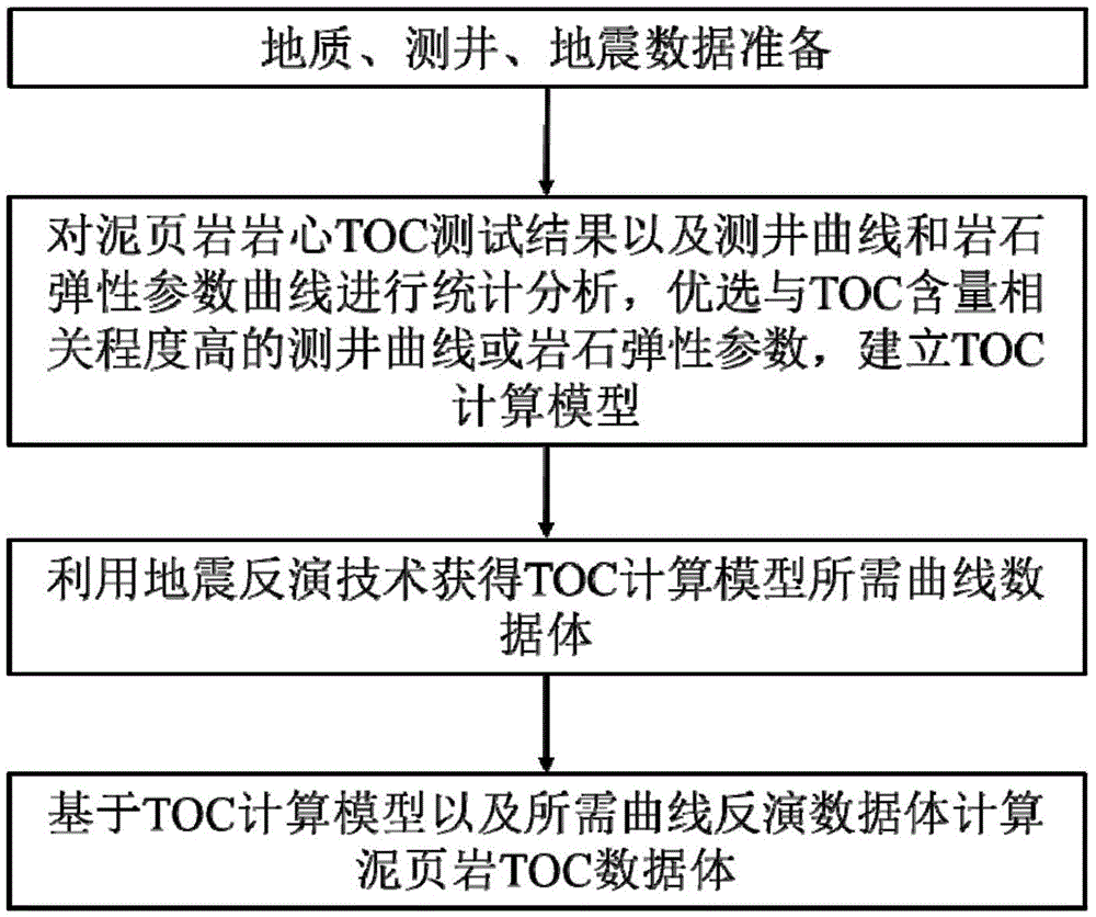 Shale total organic carbon content earthquake prediction method