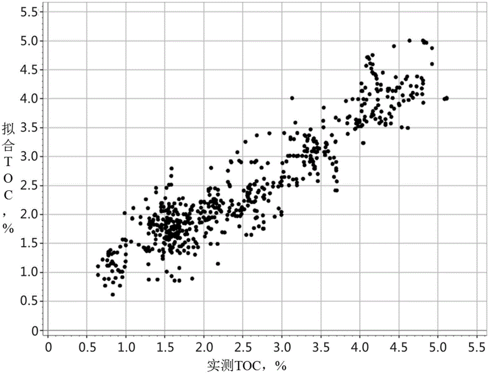 Shale total organic carbon content earthquake prediction method