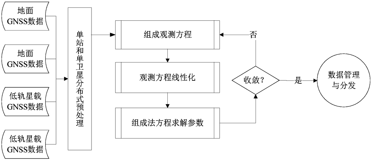 Navigation data processing method and system based on cloud computing