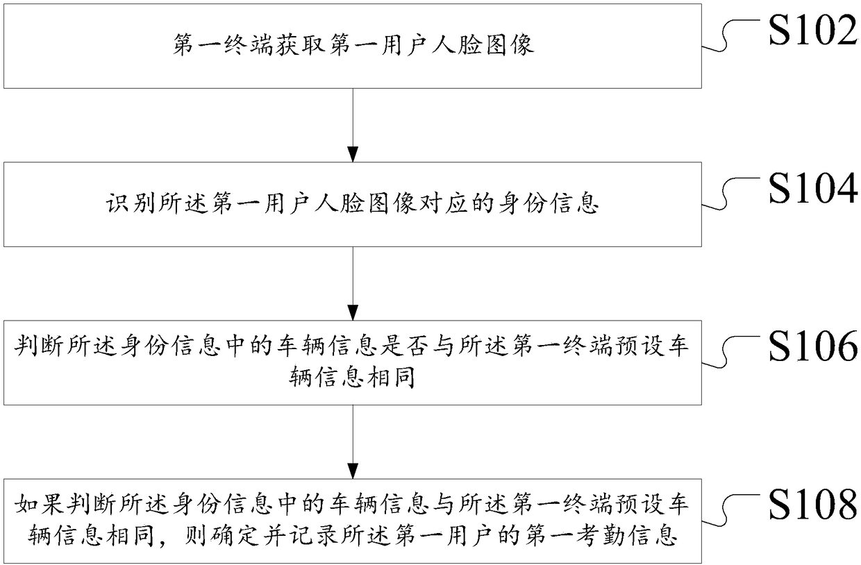 Face recognition-based attendance processing method and device