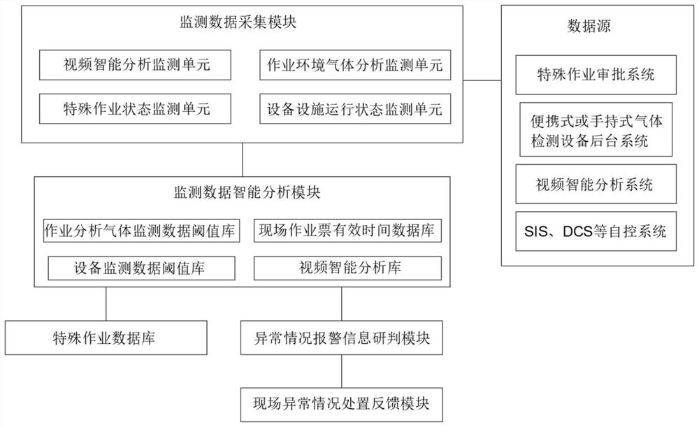 Special operation site abnormity early warning analysis system and method based on Internet of Things