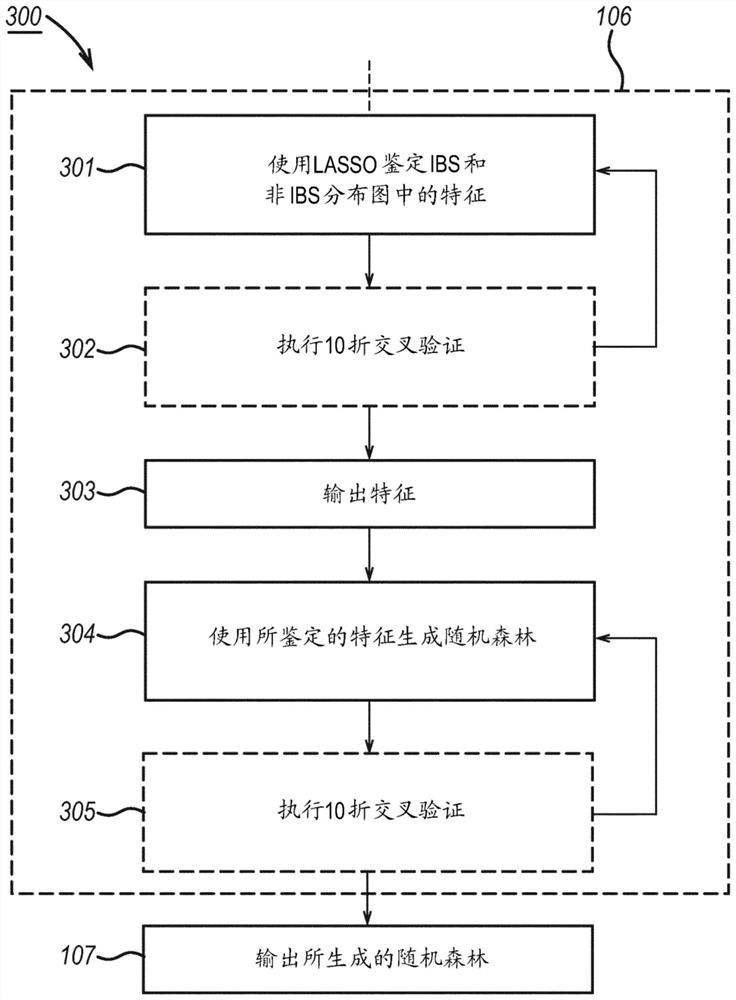 Method for stratifying ibs patients