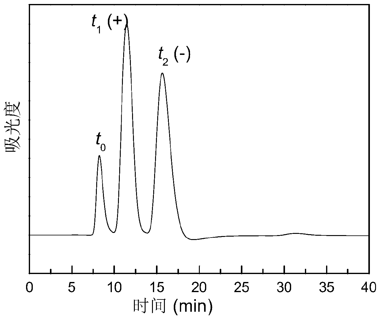 Preparation and application method of helical chiral all-cis poly 3,5-dimethylol-4-substituted phenylacetylene derivatives without chiral atoms