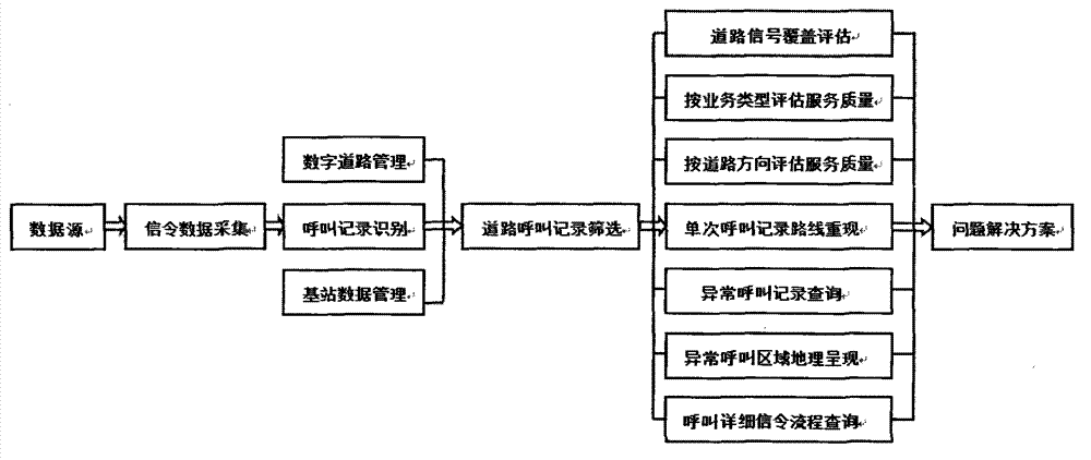 Mobile network road optimized analysis system