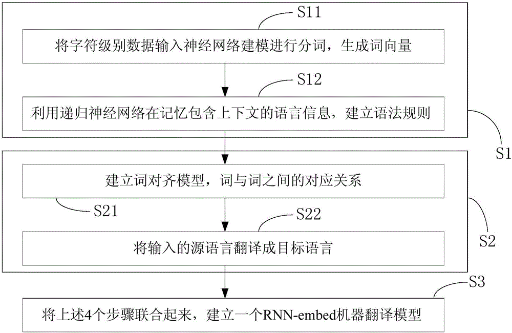 Method and system for deep nerve translation based on character encoding