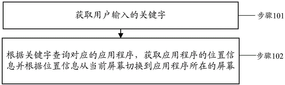 Method and device for finding positioning method by application program