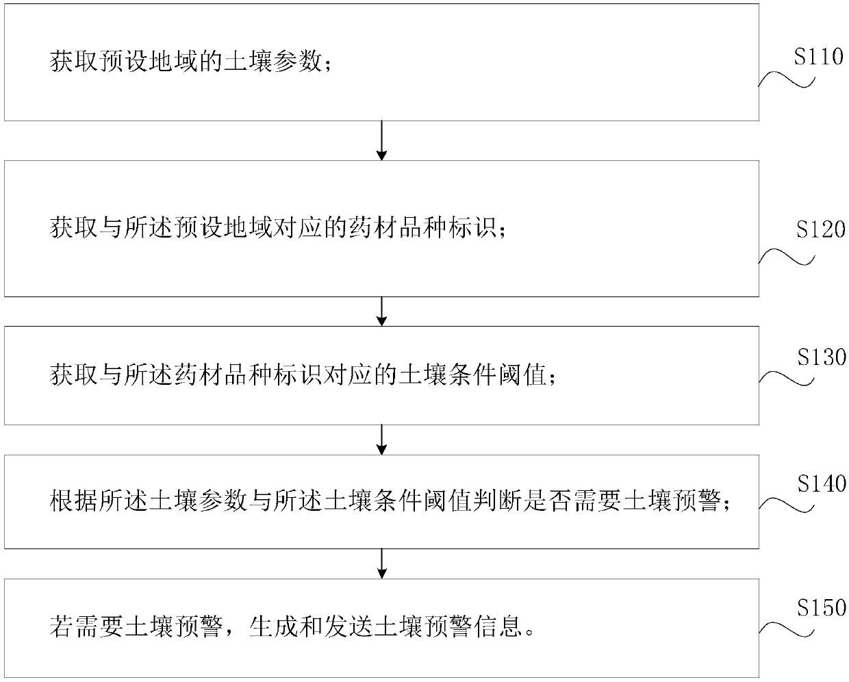 Medicinal material producing soil environment warning method, electronic device and storage medium