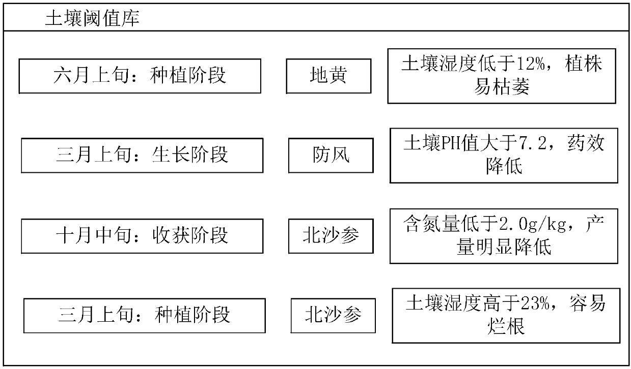 Medicinal material producing soil environment warning method, electronic device and storage medium