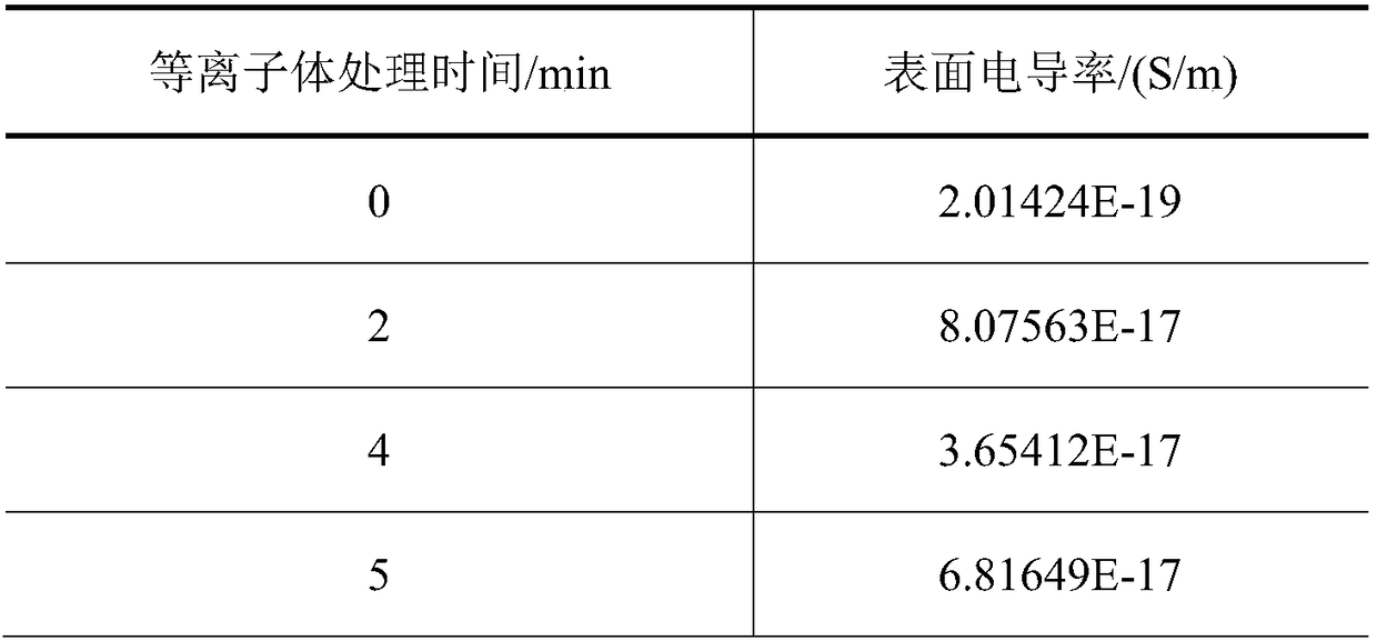 Method for improving vacuum surface flashover performance of solid insulating medium