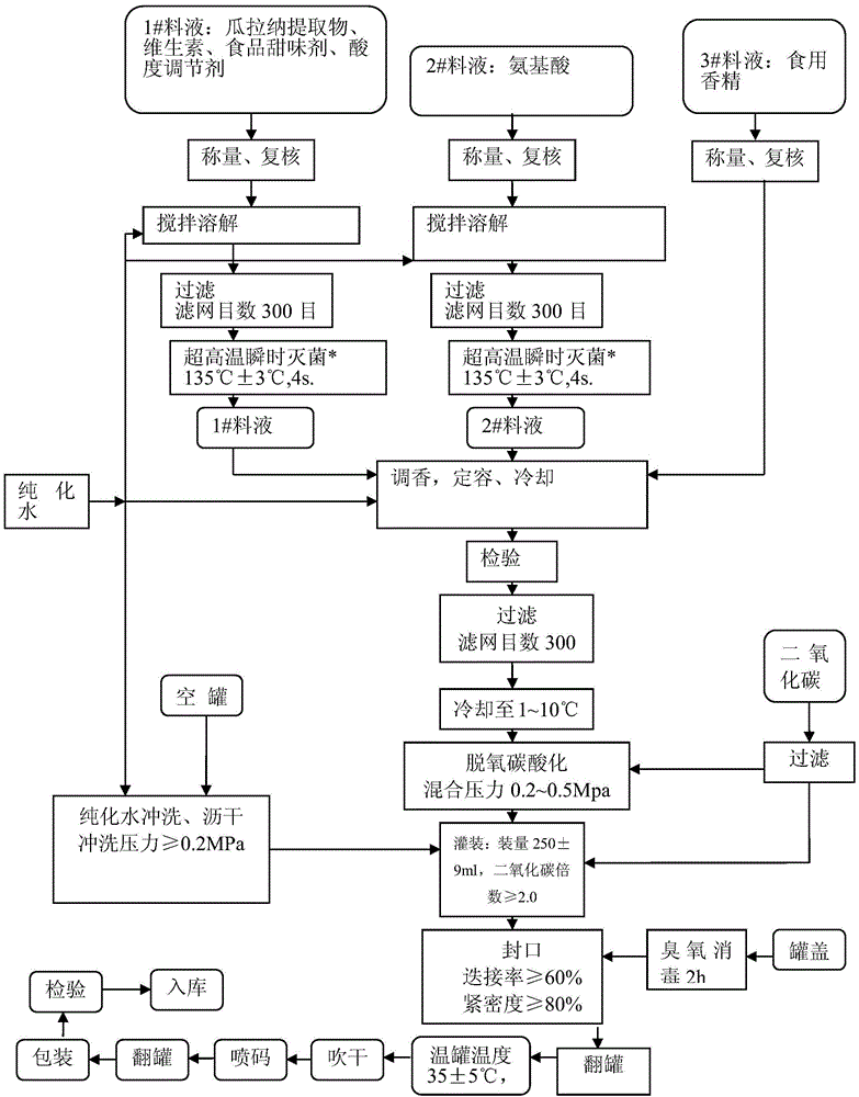 Amino acid and vitamin drink and preparation method thereof